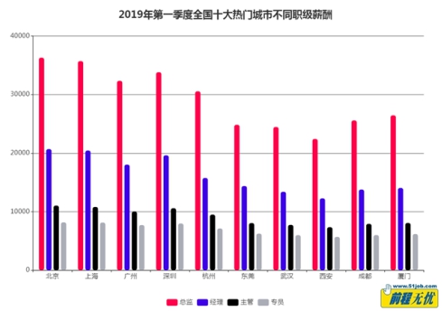 新一线城市获人才关注，算法工程师薪酬最高