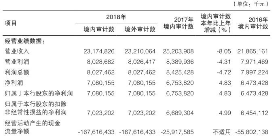 渤海银行去年贷款减值损失72亿元 逾期贷款137亿元