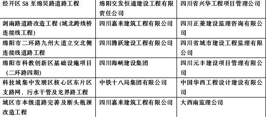 扬尘治理不达标 绵阳这30个在建项目遭起