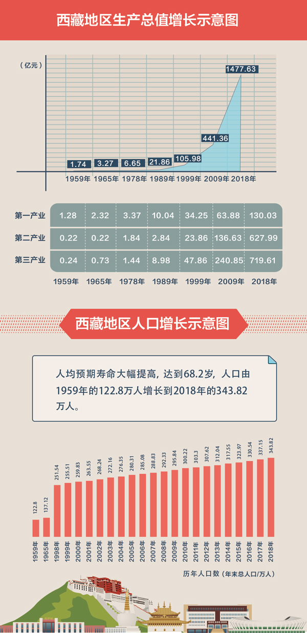 党的光辉照耀雪域高原