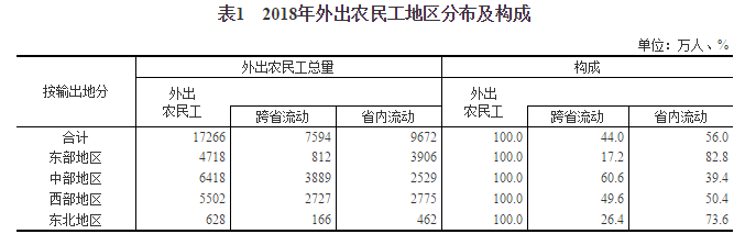 2018年农民工监测调查报告