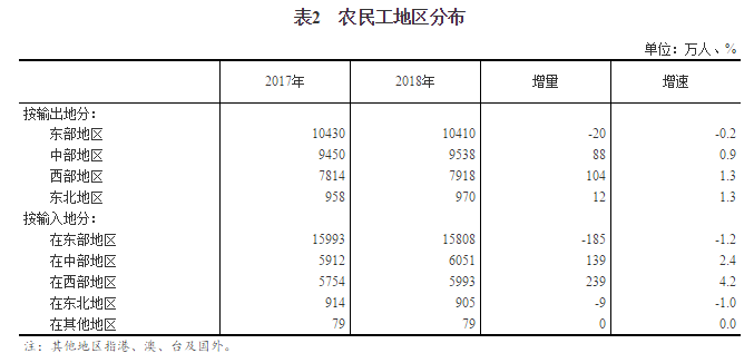 2018年农民工监测调查报告