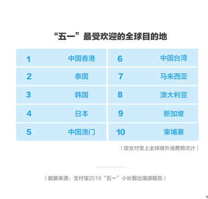 支付宝“五一”出境游报告：00后游客数翻8倍