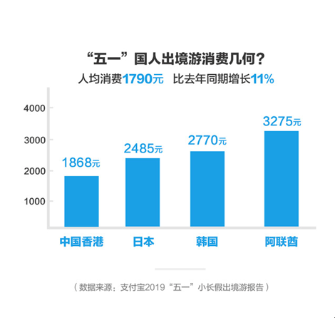 支付宝“五一”出境游报告：00后游客数翻8倍