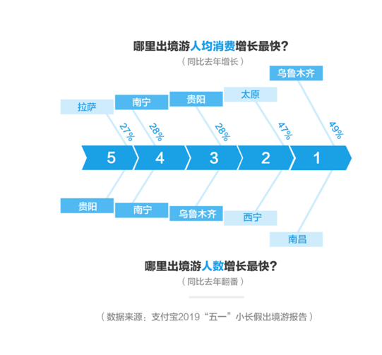 支付宝“五一”出境游报告：00后游客数翻8倍