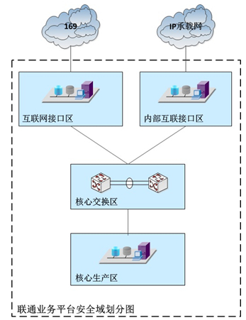 联通业务平台部署天融信集中化安全防护方案