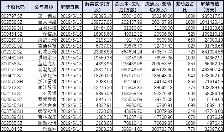 下周解禁规模前20的公司