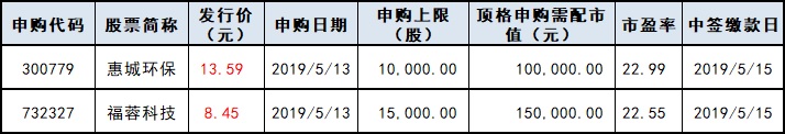 下周新股申购情况一览