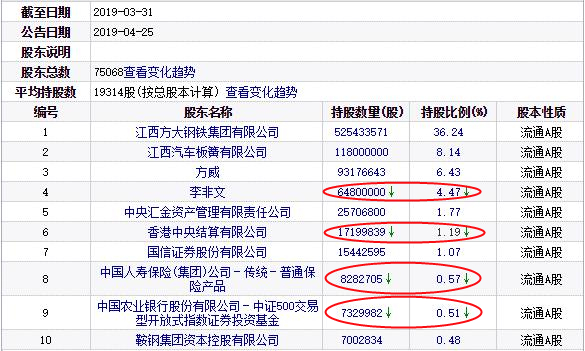 董事长年薪3000万的方大特钢连续暴跌 港资精明先抛