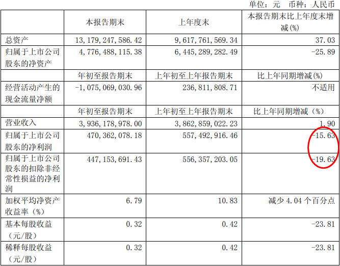 董事长年薪3000万的方大特钢连续暴跌 港资精明先抛