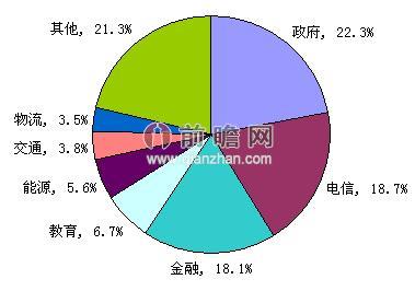 中国信息安全行业应用市场结构