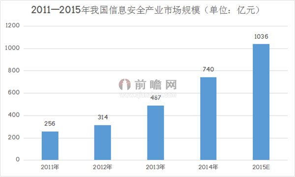 3·15引爆网络安全炒作热潮 信息安全“升”机分析