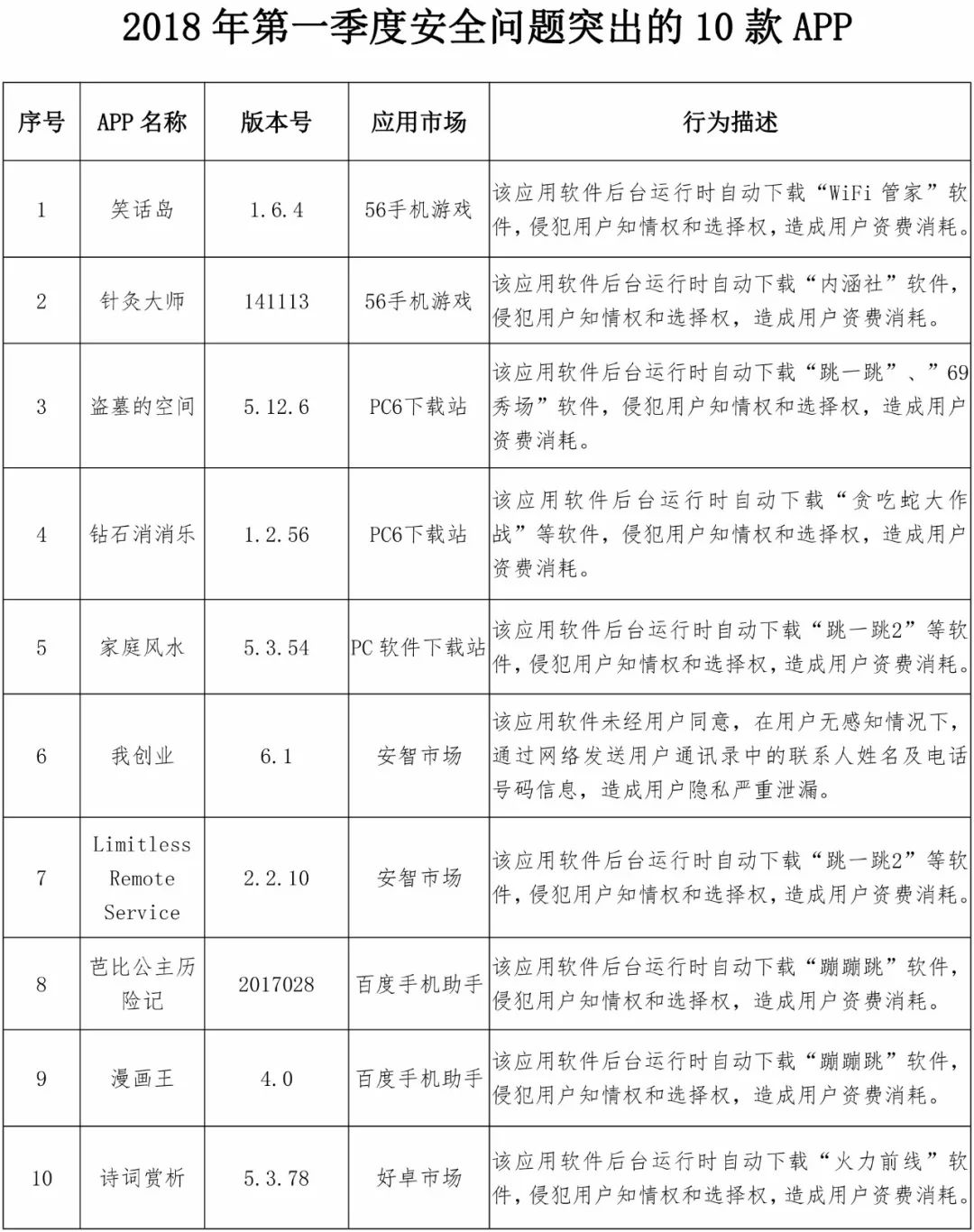 十款安全问题突出APP被曝光，涉及窃取信息、自