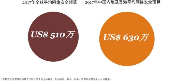 46%中国企业客户记录曾被盗，前雇员是安全事件