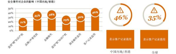 46%中国企业客户记录曾被盗，前雇员是安全事件