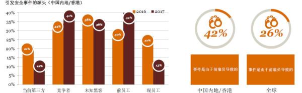 46%中国企业客户记录曾被盗，前雇员是安全事件