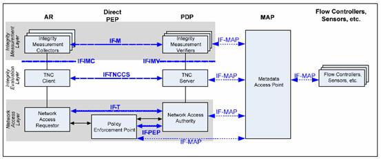 IF-MAP协议开启可信网络连接的新篇章