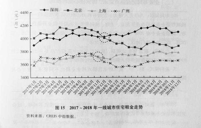 哪个城市房租最贵？深圳已超北京，成都超过武汉，看看你城市租金如何