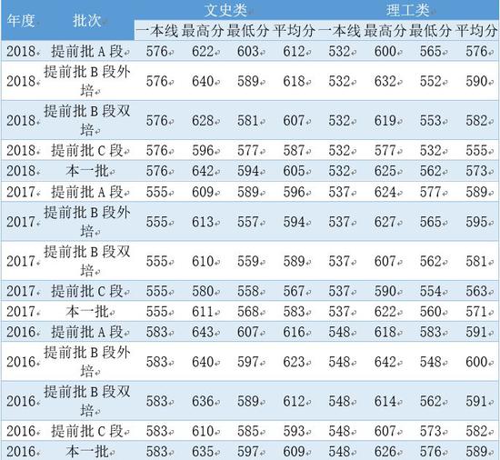 北京第二外国语学院：在京招生计划900人左右