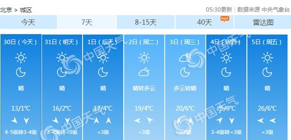 北京双休日北风全勤“打卡” 今天局地有扬沙