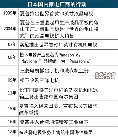 日媒盘点平成30年日本家电产业的沉浮