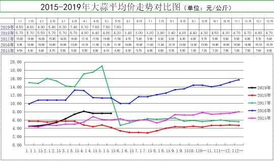 “蒜你狠”又来了？专家：蒜价走高是恢复性上涨