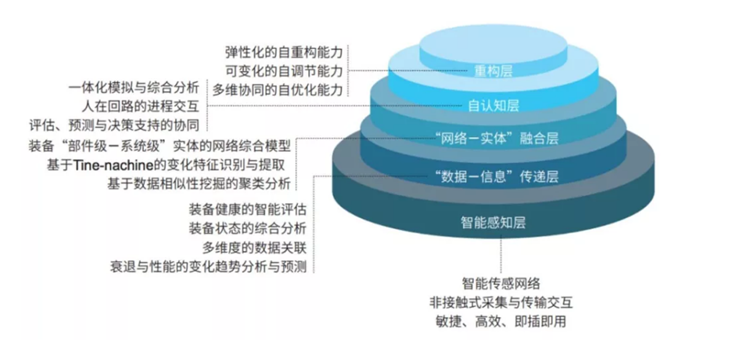 知道大数据却不清楚工业大数据,知识架构欠在哪