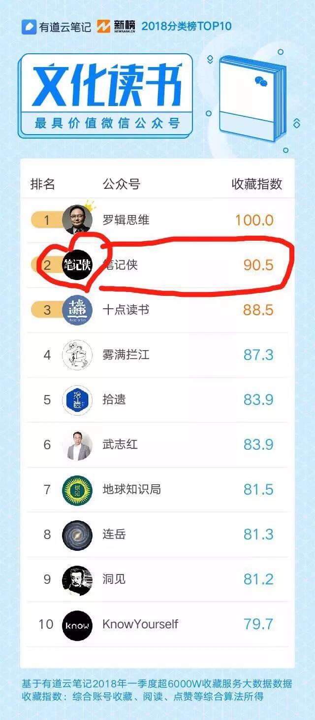 第一季度课程笔记、读书笔记，收藏量Top10，笔记