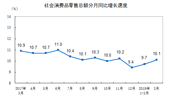 统计局：2018年3月份社会消费品零售总额增长10