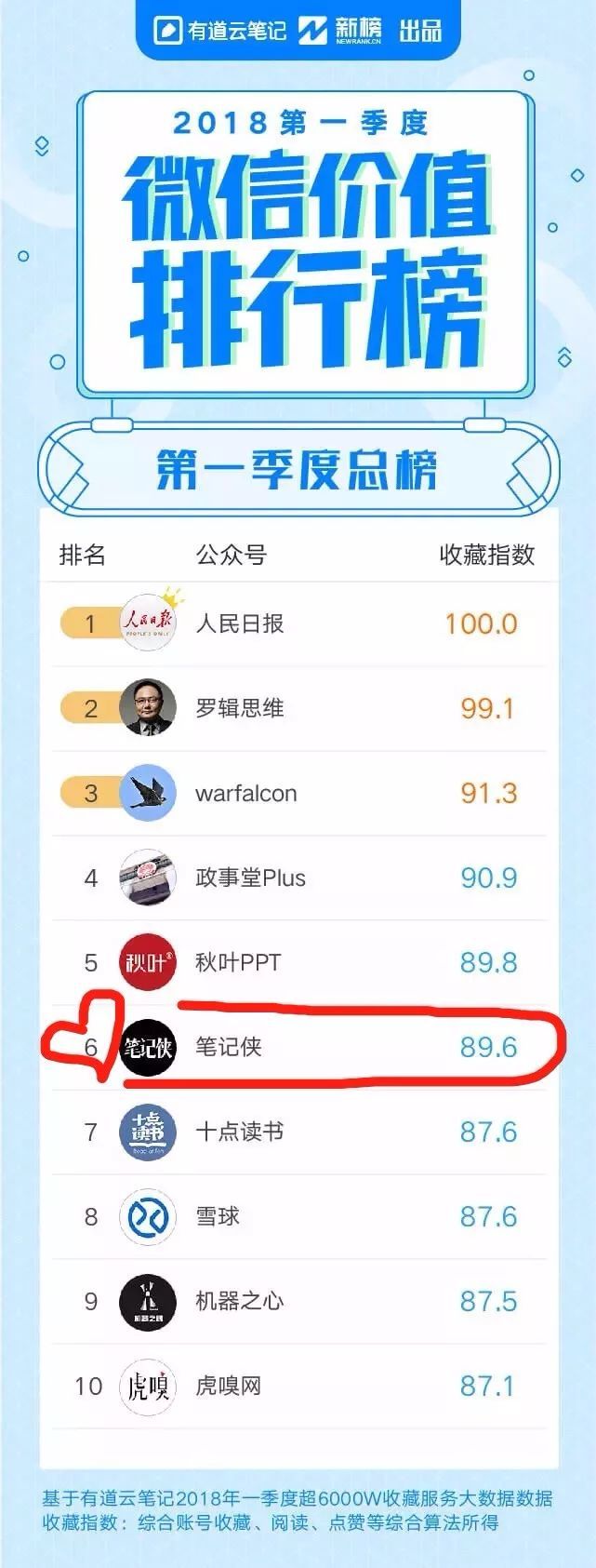 第一季度课程笔记、读书笔记，收藏量Top10，笔记