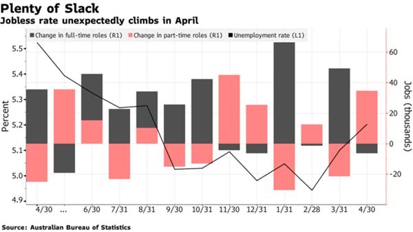 澳大利亚失业率意外上升！下月澳洲联储恐难逃
