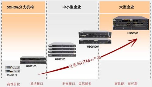 华为USG系列产品----不仅仅是防火墙！！！ 