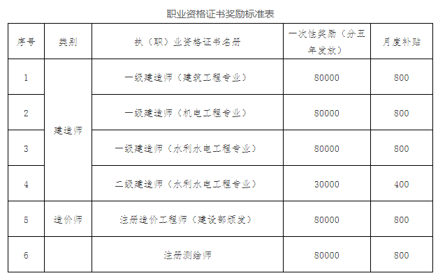 好消息！各大企业补助！安全工程师2.2万，一建