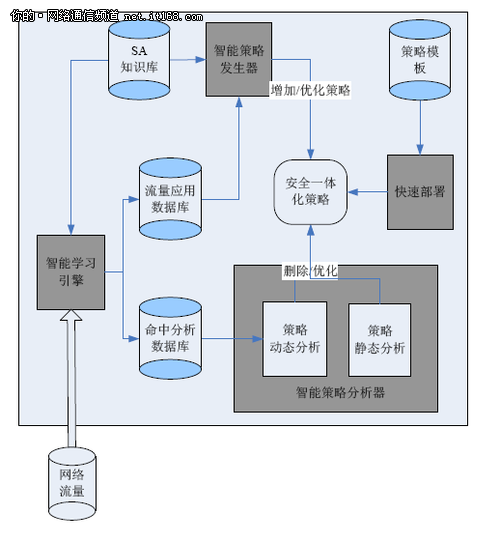 AN-Y131104USG6000-智能