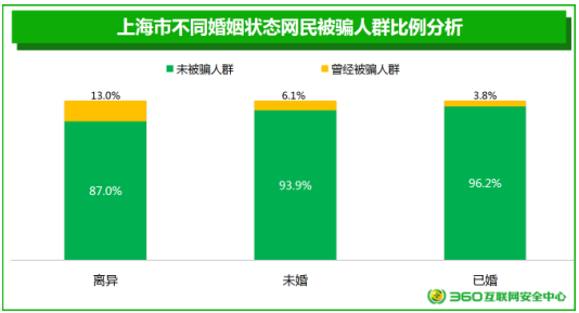 洞悉安全意识 360发布《上海网民网络安全意识调