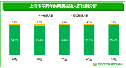 洞悉安全意识 360发布《上海网民网络安全意识调