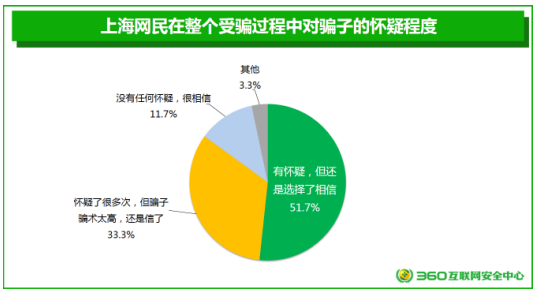 洞悉安全意识 360发布《上海网民网络安全意识调