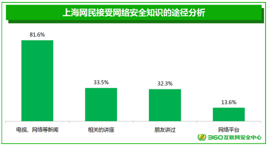 洞悉安全意识 360发布《上海网民网络安全意识调