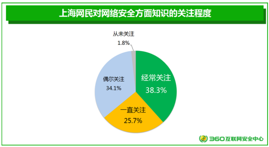 洞悉安全意识 360发布《上海网民网络安全意识调