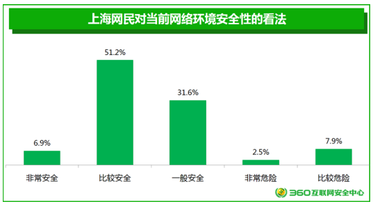 洞悉安全意识 360发布《上海网民网络安全意识调