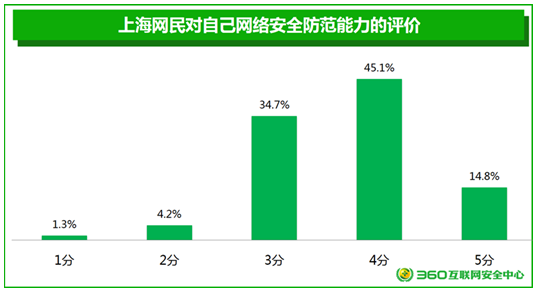 洞悉安全意识 360发布《上海网民网络安全意识调