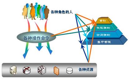 天融信运维安全审计系统