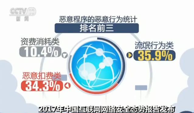 2017年中国互联网网络安全态势报告发布 8364个移动恶意程序被下架