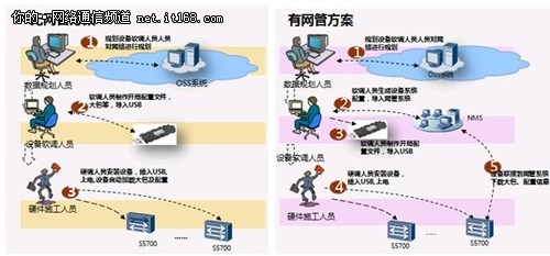 以太网络运维，痛苦Vs轻松