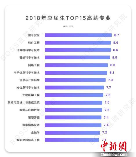 2018年应届生就业：计算机科学相关专业起薪最高