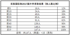 北师大实验国际部，如何让99%的学生都考入美国