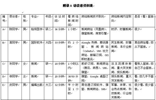 获奖论文：大学生网络新闻取向研究(5)