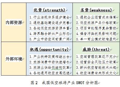 我国低空旅游产业SWOT分析。张洪供图　摄影：张洪