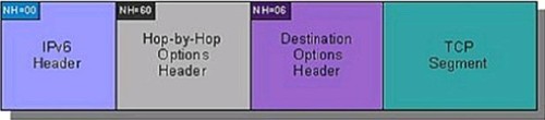 IPv6安全：新协议带来的问题