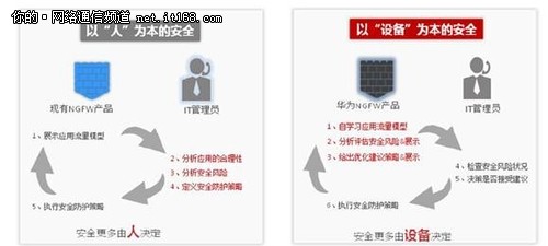 华为下一代防火墙USG6600系列您的首选